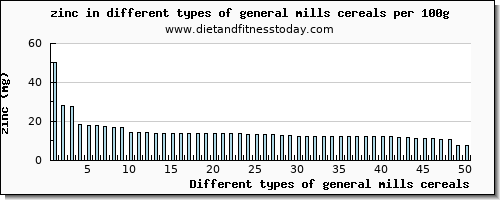 general mills cereals zinc per 100g